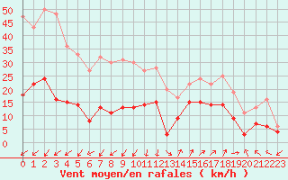 Courbe de la force du vent pour Saint-Auban (04)