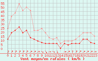 Courbe de la force du vent pour Trappes (78)