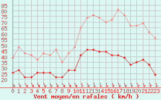 Courbe de la force du vent pour Orange (84)