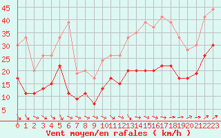 Courbe de la force du vent pour Rouen (76)