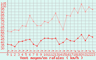 Courbe de la force du vent pour Lannion (22)