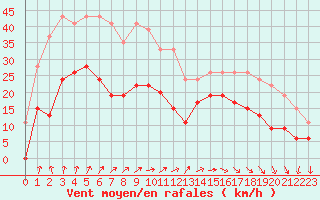 Courbe de la force du vent pour Lannion (22)