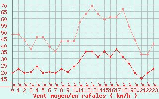 Courbe de la force du vent pour Leucate (11)