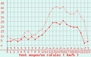 Courbe de la force du vent pour Melun (77)