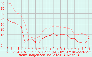 Courbe de la force du vent pour Chambry / Aix-Les-Bains (73)