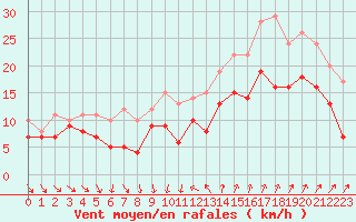 Courbe de la force du vent pour Montpellier (34)