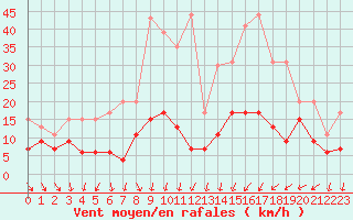 Courbe de la force du vent pour Roissy (95)