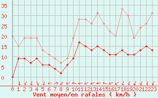 Courbe de la force du vent pour Aubenas - Lanas (07)