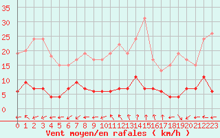 Courbe de la force du vent pour Mende - Chabrits (48)
