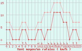 Courbe de la force du vent pour Chambry / Aix-Les-Bains (73)