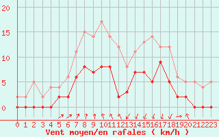 Courbe de la force du vent pour Vichy (03)