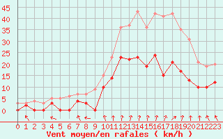 Courbe de la force du vent pour Angers-Marc (49)