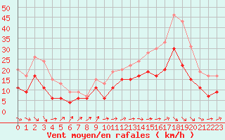 Courbe de la force du vent pour Muret (31)