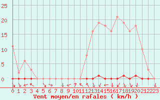 Courbe de la force du vent pour La Beaume (05)