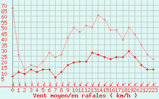 Courbe de la force du vent pour Roissy (95)