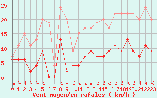 Courbe de la force du vent pour Nmes - Courbessac (30)