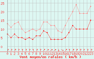 Courbe de la force du vent pour Colmar (68)