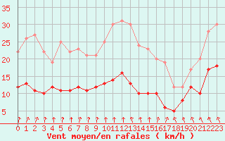 Courbe de la force du vent pour Ploumanac