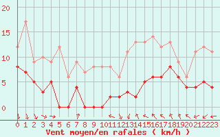 Courbe de la force du vent pour Dax (40)