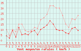 Courbe de la force du vent pour Nancy - Ochey (54)