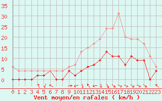 Courbe de la force du vent pour Paray-le-Monial - St-Yan (71)