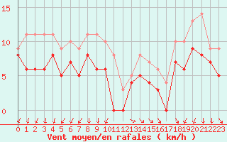 Courbe de la force du vent pour Ambrieu (01)