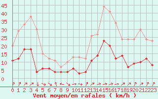 Courbe de la force du vent pour Nmes - Garons (30)