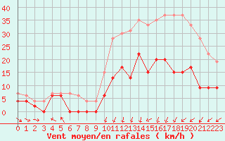 Courbe de la force du vent pour Lannion (22)