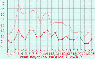 Courbe de la force du vent pour Cannes (06)
