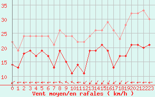 Courbe de la force du vent pour Dunkerque (59)
