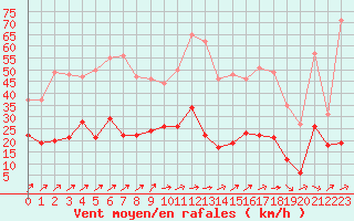 Courbe de la force du vent pour Auxerre-Perrigny (89)