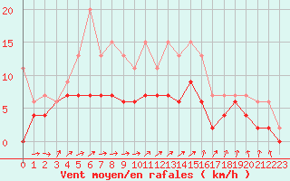 Courbe de la force du vent pour Saint-Dizier (52)