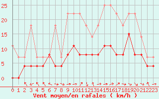 Courbe de la force du vent pour Brive-Laroche (19)