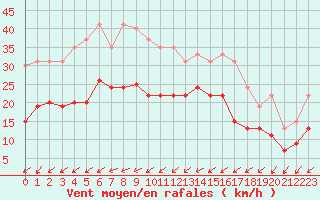 Courbe de la force du vent pour La Rochelle - Aerodrome (17)