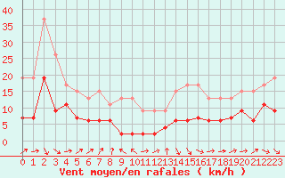 Courbe de la force du vent pour Pau (64)