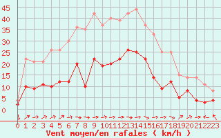 Courbe de la force du vent pour Charleville-Mzires (08)