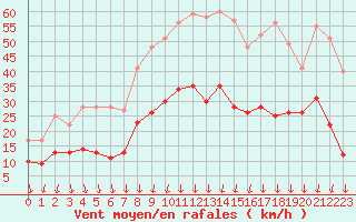 Courbe de la force du vent pour Aubenas - Lanas (07)