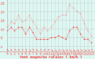 Courbe de la force du vent pour Gourdon (46)