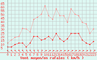 Courbe de la force du vent pour Charleville-Mzires (08)