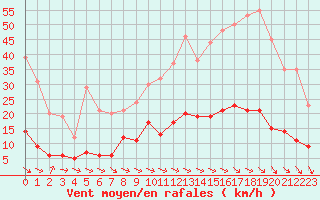 Courbe de la force du vent pour Aix-en-Provence (13)