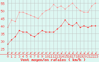 Courbe de la force du vent pour Dunkerque (59)