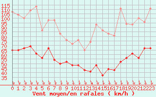 Courbe de la force du vent pour Mont-Aigoual (30)