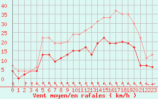 Courbe de la force du vent pour Villacoublay (78)