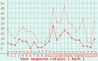 Courbe de la force du vent pour Rochefort Saint-Agnant (17)