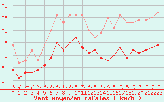Courbe de la force du vent pour Charleville-Mzires (08)