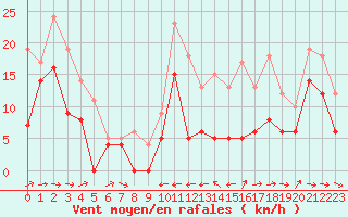 Courbe de la force du vent pour Mont-de-Marsan (40)