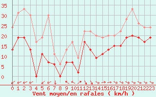 Courbe de la force du vent pour La Rochelle - Aerodrome (17)