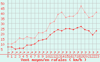 Courbe de la force du vent pour Limoges (87)