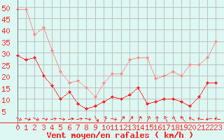 Courbe de la force du vent pour Cap Cpet (83)