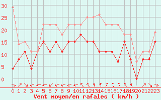 Courbe de la force du vent pour Cap Cpet (83)